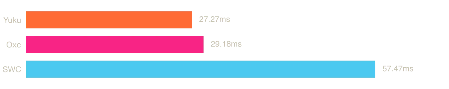 Native benchmark chart comparing Yuku, Oxc, and other Zig/Rust parsers parsing typescript.js